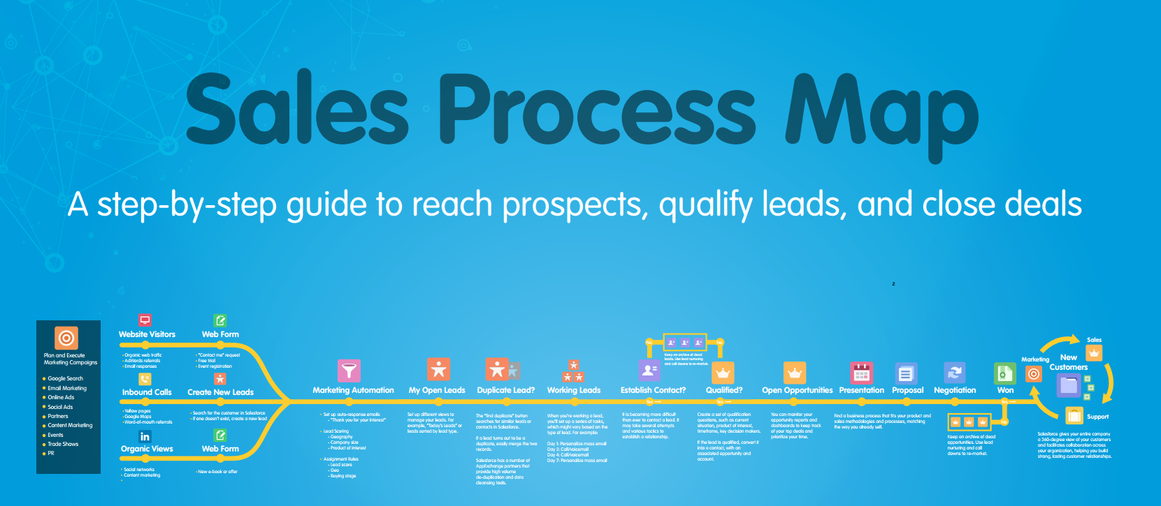 Sales Process Map