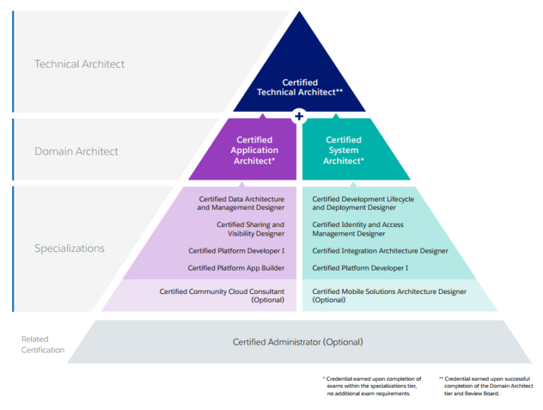 Test Data-Architect Collection Pdf