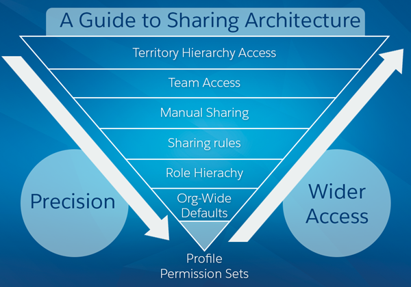 sharing-components