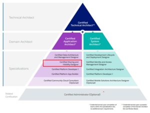 Sharing-and-Visibility-Architect Valid Exam Topics