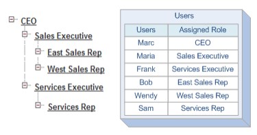 role-hierarchy