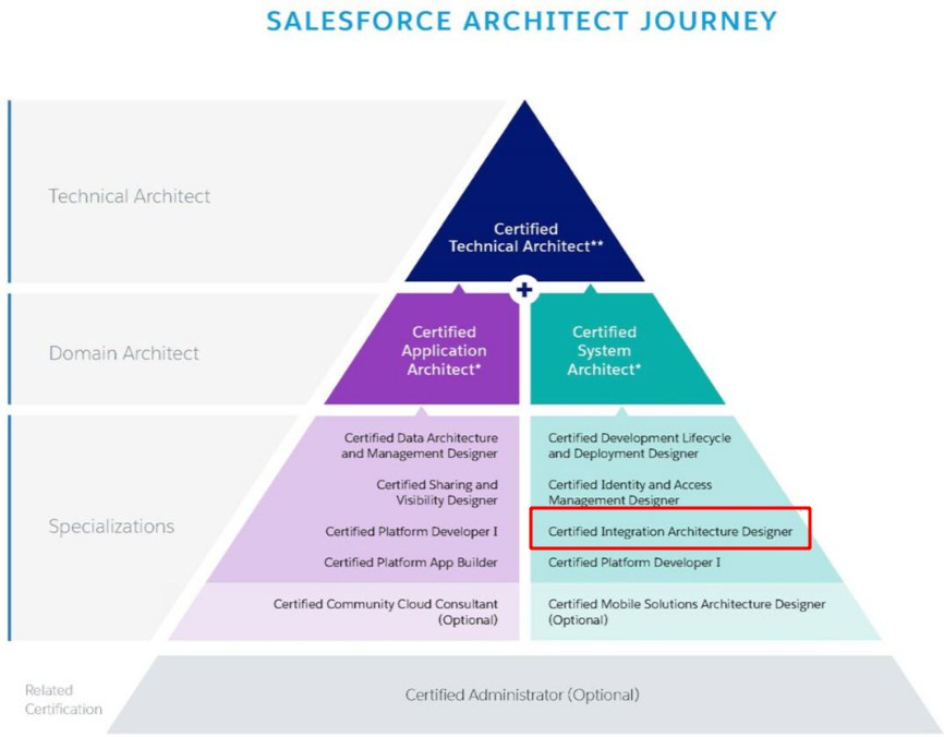 Current Mobile-Solutions-Architecture-Designer Exam Content