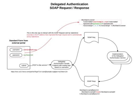 Exam Identity-and-Access-Management-Designer Guide