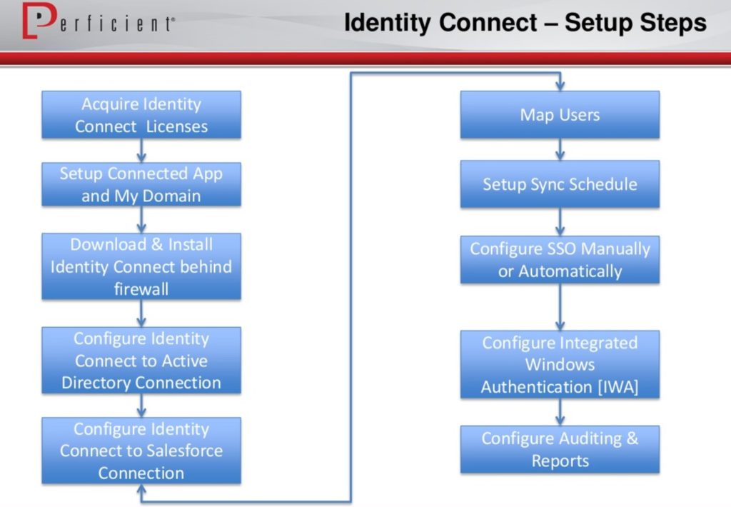 New Identity-and-Access-Management-Designer Study Guide