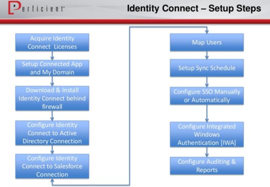 Braindump Identity-and-Access-Management-Designer Pdf