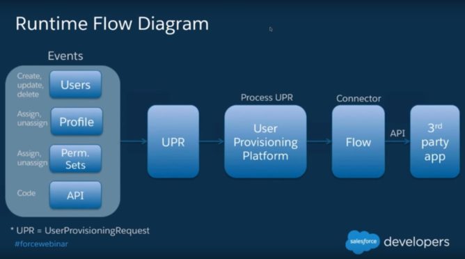 Exam Identity-and-Access-Management-Designer Tutorial