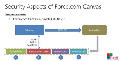 Test Identity-and-Access-Management-Designer Sample Online