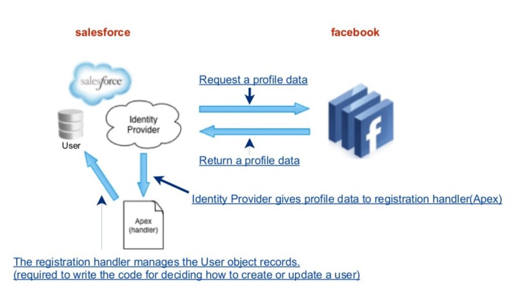 Identity-and-Access-Management-Designer Reliable Braindumps Ebook