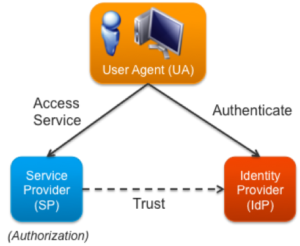 Identity-and-Access-Management-Designer Test Quiz