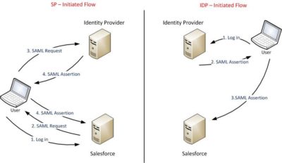 Identity-and-Access-Management-Designer Latest Braindumps Questions