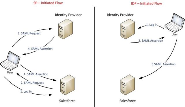 Identity-and-Access-Management-Designer Exam Pattern