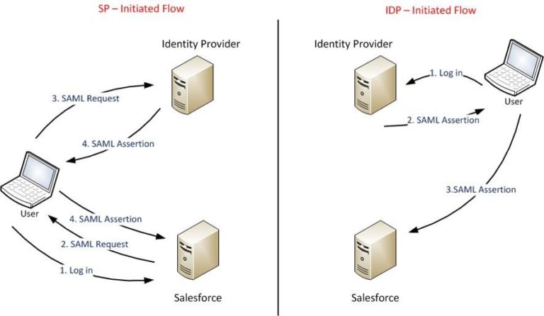 Salesforce Memo | How to Prepare For and PASS Identity and Access Sns-Brigh10