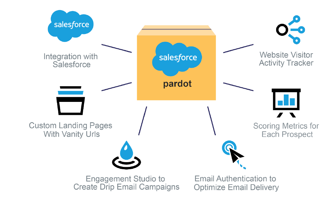 Salesforce Memo How to Prepare For and PASS Pardot Specialist Exam