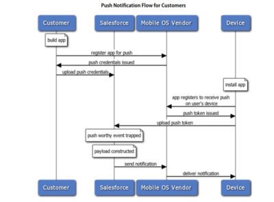 Mobile-Solutions-Architecture-Designer Tests