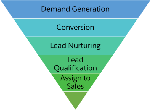 Pardot-Specialist Exam Tests