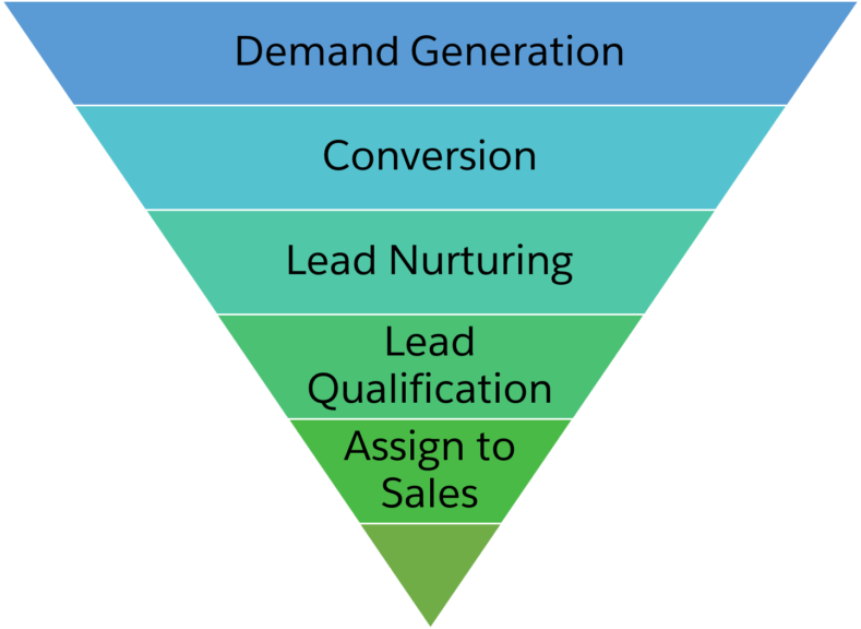 Pardot-Specialist Exam Testking