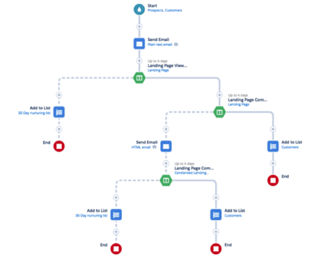 Study Pardot-Specialist Reference