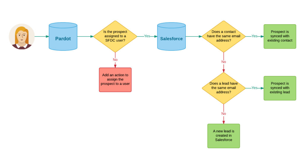 Latest Pardot-Specialist Study Plan