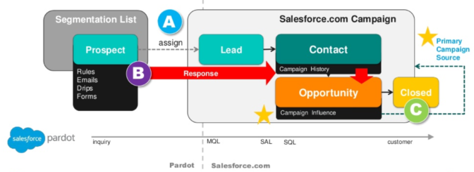 Detailed Pardot-Specialist Study Plan