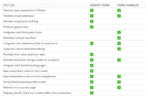 Exam Pardot-Specialist Topics