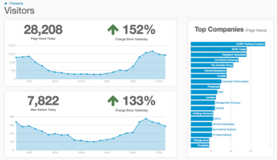 Pardot-Specialist Online Tests