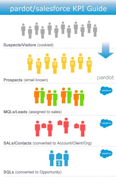 Pardot-Specialist Certified Questions