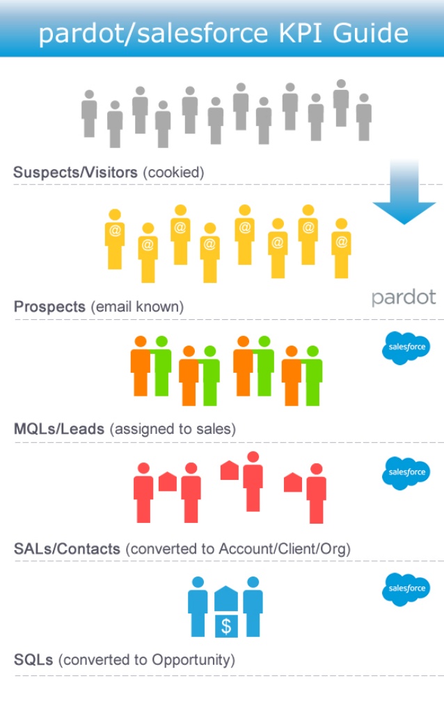 Free Pardot-Specialist Practice