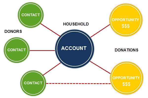 Salesforce Memo | How to Prepare For and PASS Nonprofit Cloud Consultant  Exam