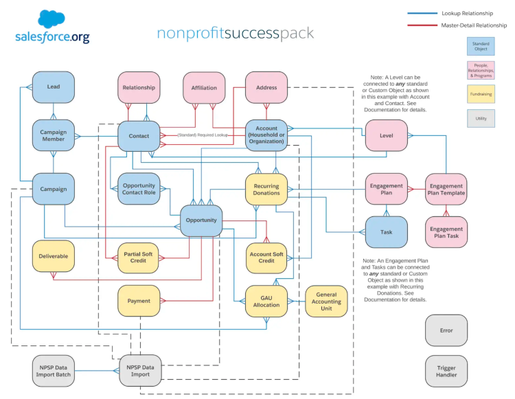 Nonprofit-Cloud-Consultant Simulated Test