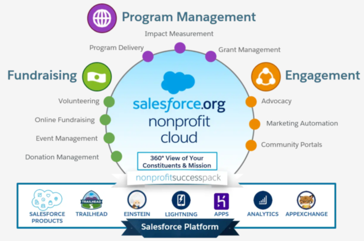 Nonprofit-Cloud-Consultant Prüfungsaufgaben