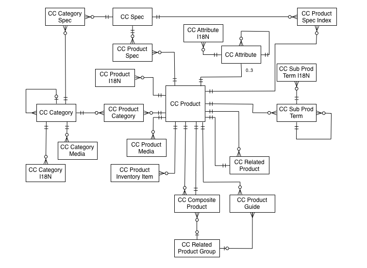 Test B2B-Commerce-Administrator Pattern