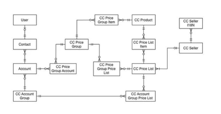 B2B-Commerce-Administrator Practice Test Fee