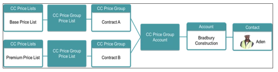 B2B-Commerce-Administrator Reliable Braindumps Pdf