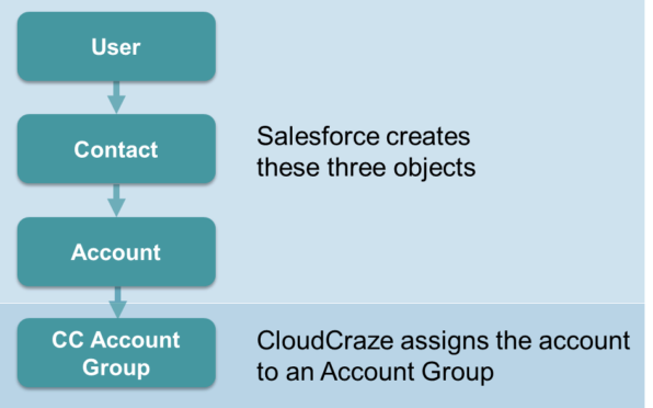 Salesforce Memo | How to Prepare For and PASS B2B Commerce Administrator